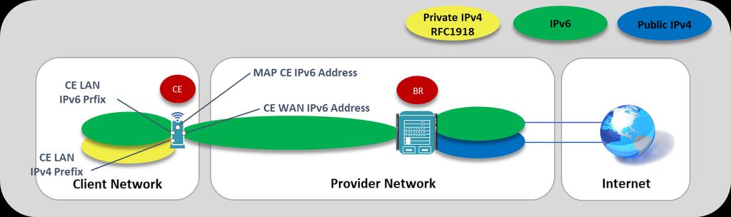 MAP-T Subscriber Addressing IPv4 MAP-T CE Addressing Subscriber assigned IPv4 prefix on LAN/WLAN segment (RFC1918) IPv6 CE Addressing Provider facing interface