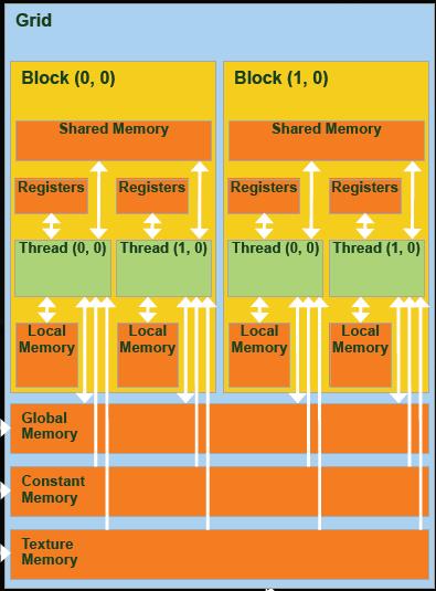 Memory Spaces Each thread can: Read/write per-thread 32-bit registers Read/write per-thread local memory Read/write per-block shared memory (on chip) Read/write per-grid global