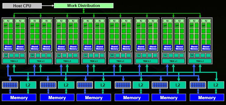 GPU architecture Massively multithreaded parallel computing platform 8 Texture Processor Clusters (TPC) 1 TPC = 2 Streaming Multiprocessors (SMs) + texture