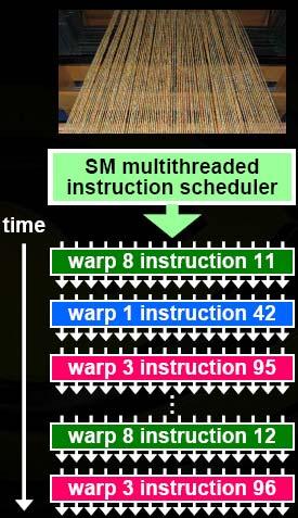SIMT Multithreaded Execution Warp: the set of 32 parallel threads that execute a SIMD instruction SM hardware implements zero-overhead warp and thread scheduling 768 concurrent threads = 24 warps x