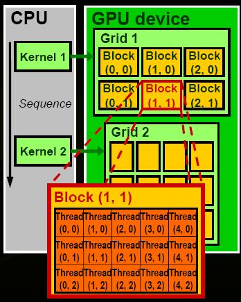 CUDA Programming Model: Grids, Blocks, and Threads Execute a sequence of kernels on GPU computing device A kernel executes as a Grid of thread blocks A thread block/ctas (Cooperative