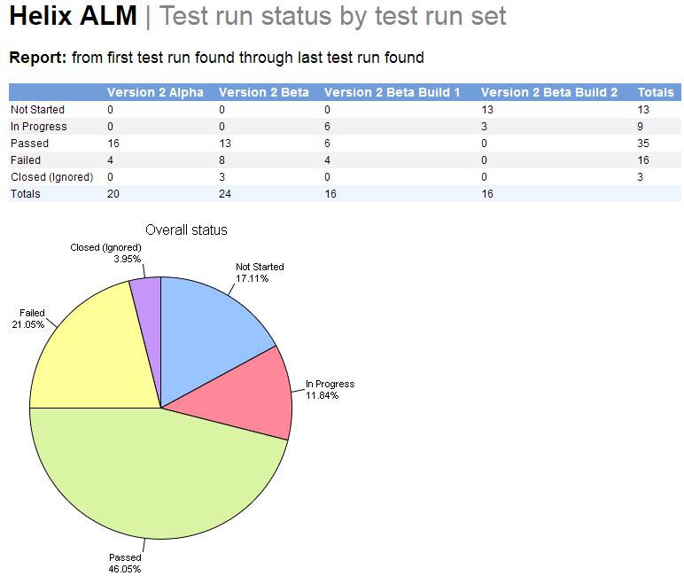 The following report includes the test run results for each test run set.