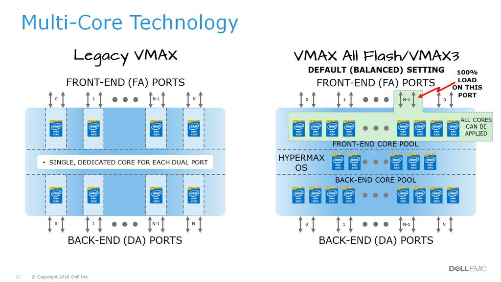 Legacy VMAX architecture (VMAX 10K, 20K and 40K) supports a single, hard-wired dedicated core for each dual port for FE or BE access regardless of data service performance changes.