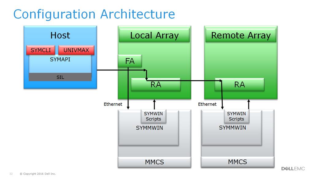 The Configuration Manager architecture allows SymmWin scripts to run on the VMAX All Flash or VMAX3 MMCS.
