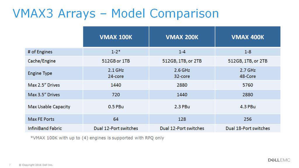 This table shows a comparison of all three VMAX3 Family arrays. The VMAX 100K is configured with one to two engines. With the maximum two-engine configuration, the VMAX 100K supports up to (1440) 2.