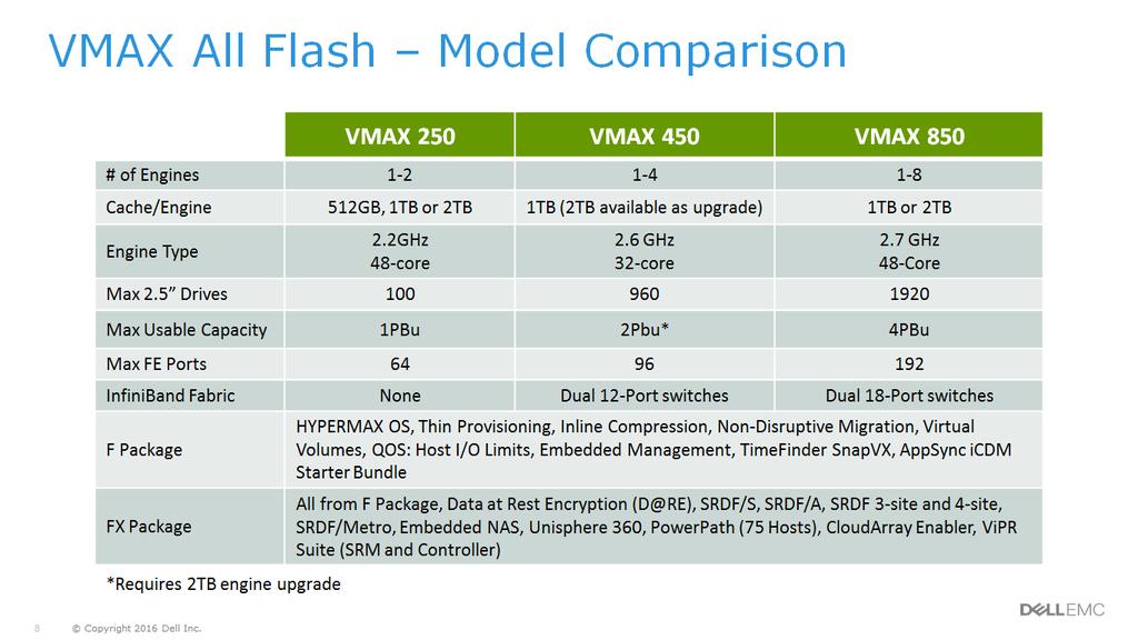 This table shows a comparison of the VMAX All Flash models. The VMAX 250 is configured with one to two engines. When fully configured with two engines, the VMAX 250 supports up to (100) 2.