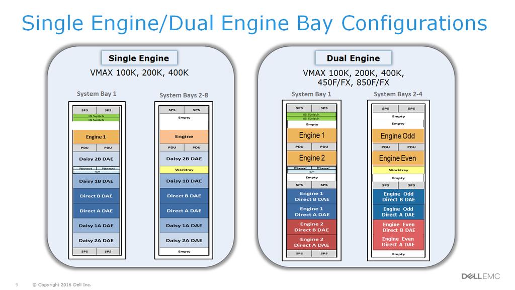 VMAX3 Family arrays can be either in Single Engine Bay configuration or Dual Engine Bay configuration. VMAX All Flash models use the dual engine bays only.