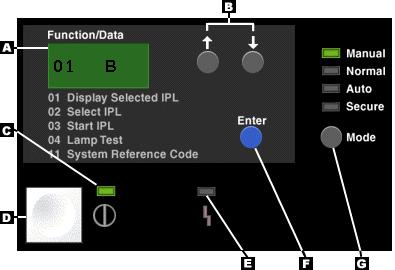 Remote control panel and virtual control panel (A) Function/Data display (B) Increment and Decrement buttons (C) Turn on indicator (D) Power button (E)