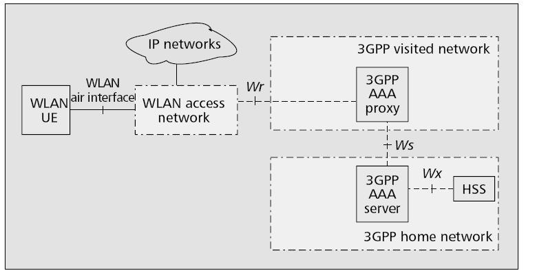 PP- interworking architecture for Scenario 2 W a : terminal + U(SIM) card Wa, : access authentication ( protocols) : Home Subscriber server Wx: interface to Scenario 2: direct access To reuse PP