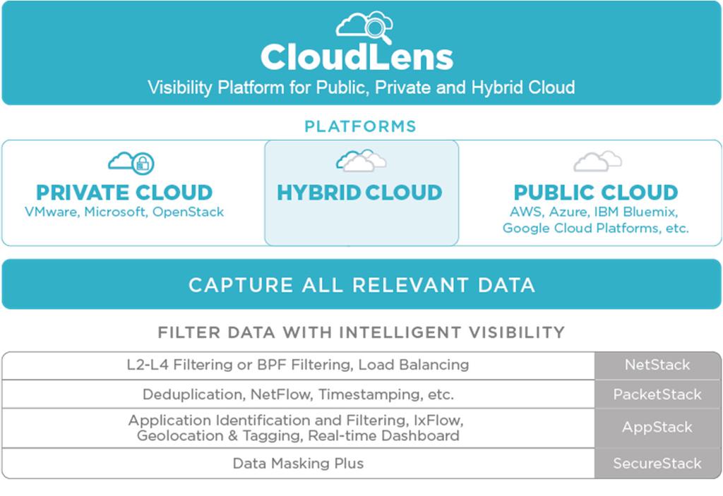 CLOUDLENS PUBLIC, PRIVATE, AND HYBRID CLOUD VISIBILITY ORGANIZATIONS NEED VISIBILITY TO SECURE AND MONITOR THEIR CLOUD ENVIRONMENTS Organizations are migrating workloads to the cloud because it