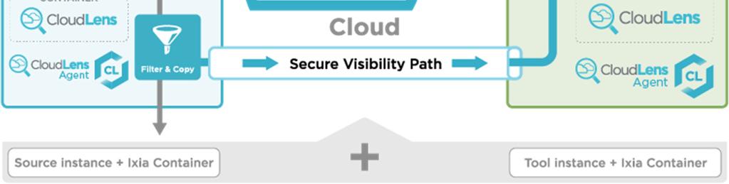 Since CloudLens has Docker-containers or Agents that sit in a customer s instances, it has access to metadata, which is information about the instances that a cloud service provider provides.