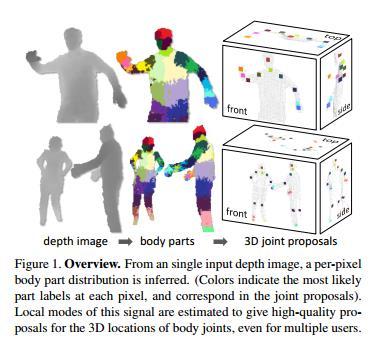 Main Idea/Problem Addressed Real-time human pose recognition using