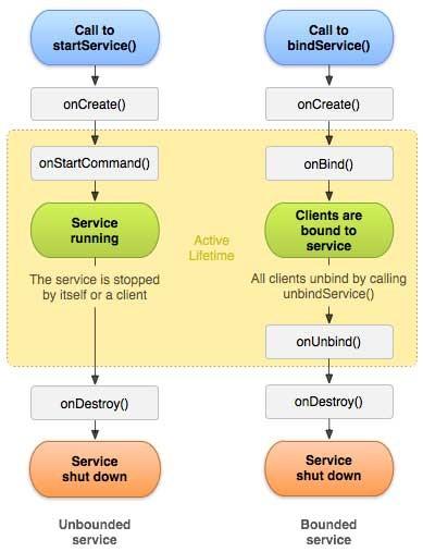 The service lifecycle A service is started by an app's activity using an intent. Service operation modes: start: The service keeps running until it is manually stopped.