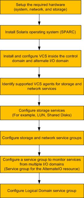 Veritas Cluster Server: Configuring Oracle VM Server for SPARC for high availability Configuring VCS to manage a Logical Domain using services from multiple I/O domains 139 Figure 6-13 Workflow