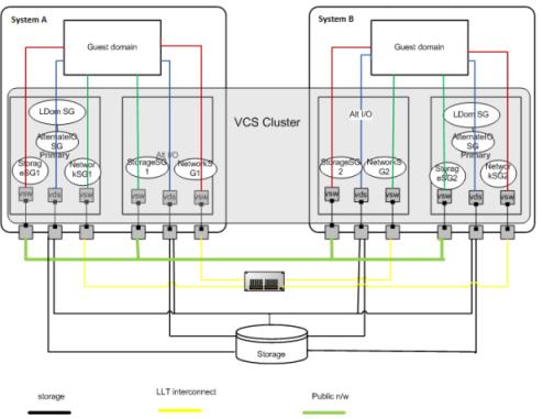 Veritas Cluster Server: Configuring Oracle VM Server for SPARC for high availability Configuring VCS to manage a Logical Domain using services from multiple I/O domains 140 Figure 6-14 shows VCS