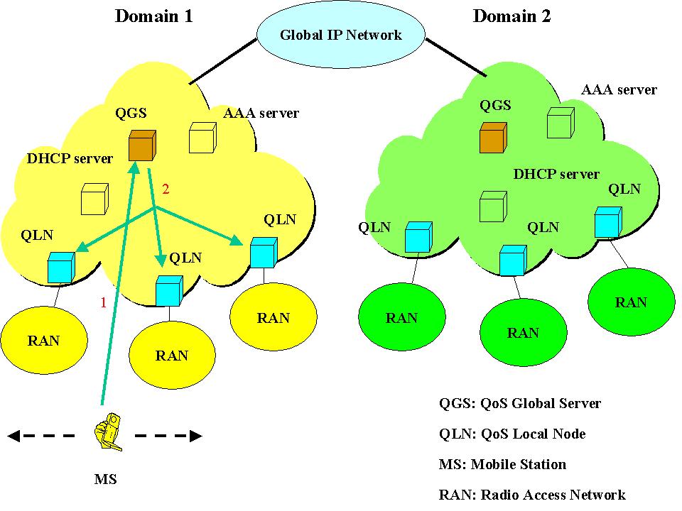 Figure 1: Wireless QoS architecture Fig.