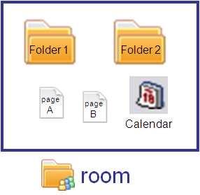 ORGANISE DOCUMENTS Basic structuration of the workspace: The room is the bigger section of the workspace. It can contain several pages, folders, other rooms and a calendar.