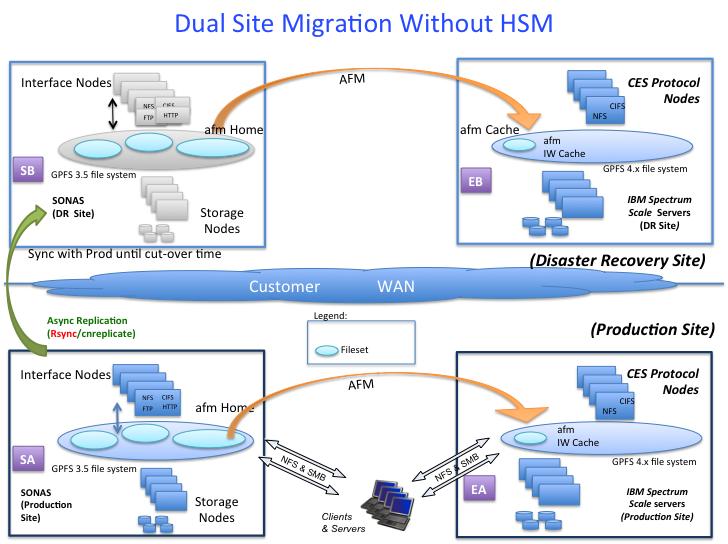 30 [MIGRATING FROM SONAS TO IBM SPECTRUM SCALE] Figure 3- Dual site data migration (per file set) to IBM Spectrum Scale Figure 3 shows a dual- site SONAS implementation on the left with new