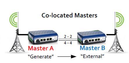 Access Point / Master Synchronization Avoid Self Interference Radios are synchronized to transmit and receive at the same time.