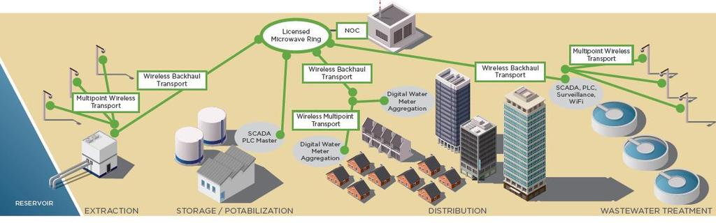 Water/Wastewater/Storm-Water Applications Water Meter Aggregation / Backhaul SCADA Process
