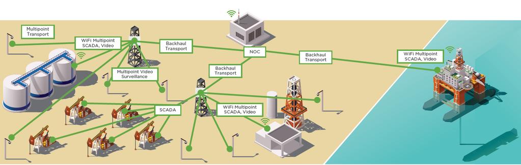 Oil/Gas/Petrochemical Applications SCADA Process Control/Monitoring Remote Access
