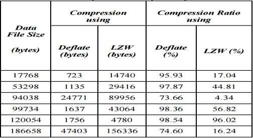 Table 1: Compression techniques comparison Below shown graph illustrates the comparison of compression ratio of Deflate algorithm to that of LZW algorithm.