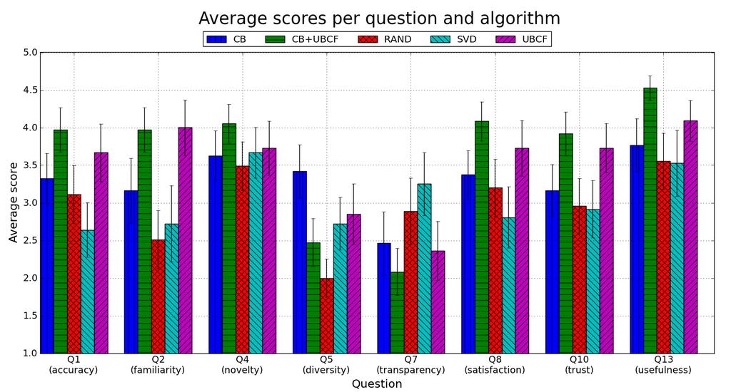 Figure 1: The averaged result of the answers (5-point Likert scale from strongly disagree (1) to strongly agree (5)) of the evaluation questionnaire for each algorithm and questions Q1, Q2, Q4, Q5,