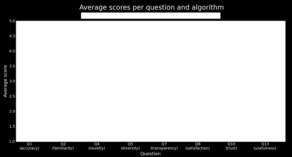 The success of the hybrid recommenders is not only clearly visible when comparing the average scores for each question (Figure 1), but also showed to be statistically significantly better than every