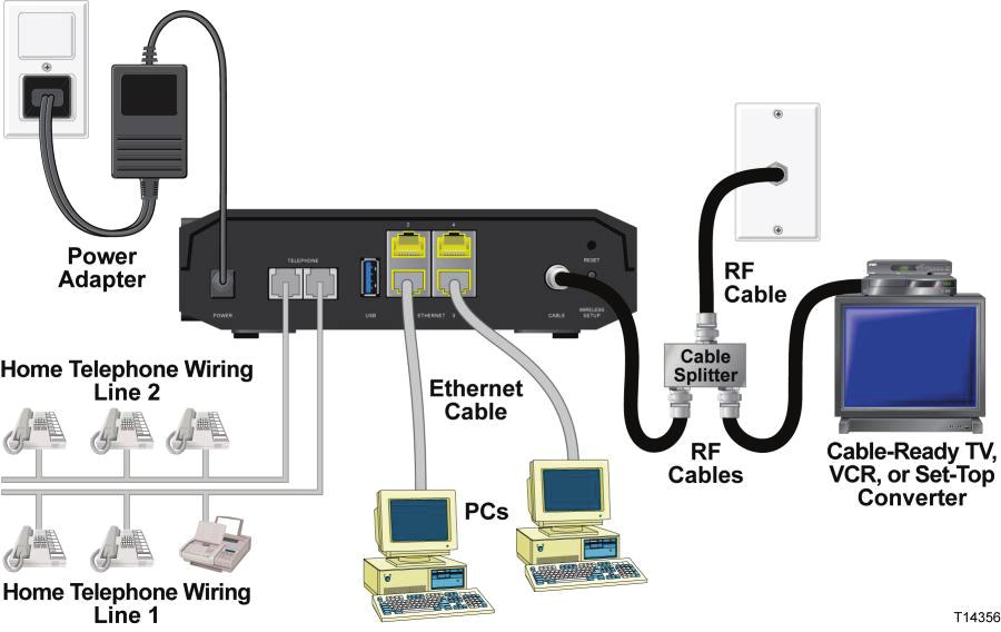 POVEZIVANJE Home Gateway CISCO EPC3928S bi trebalo da bude povezan sa odgovarajućim uređajima kao na slici 3.