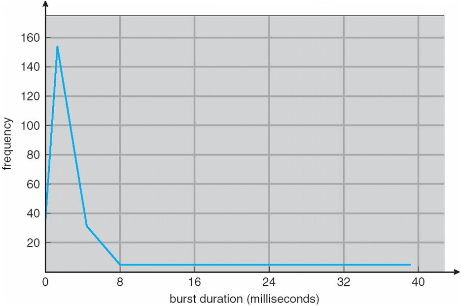 Histogram of CPU-burst times