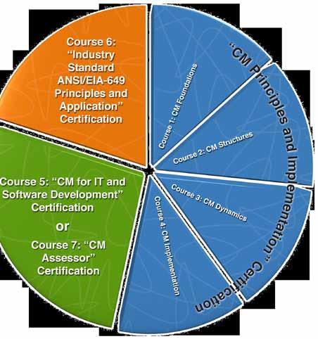 Configuration Management Certification Courses Designed and Taught by CMPIC Sponsored by the University of Houston CM Training & Certification Configuration Management training and certification