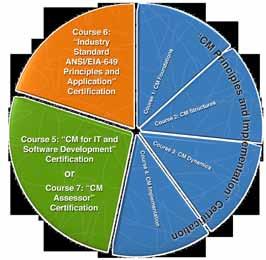 Configuration Management Principles and Implementation Certification CMPIC Courses 1-4 Course 3 CM Dynamics Course 4 CM Implementation This two-day Course is based on best industry practice and