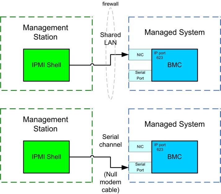 In addition to the operations that can be performed by a user with operator-level BMC user privileges, IPMI Shell allows a user with administrator-level BMC user privileges to: Set and change user