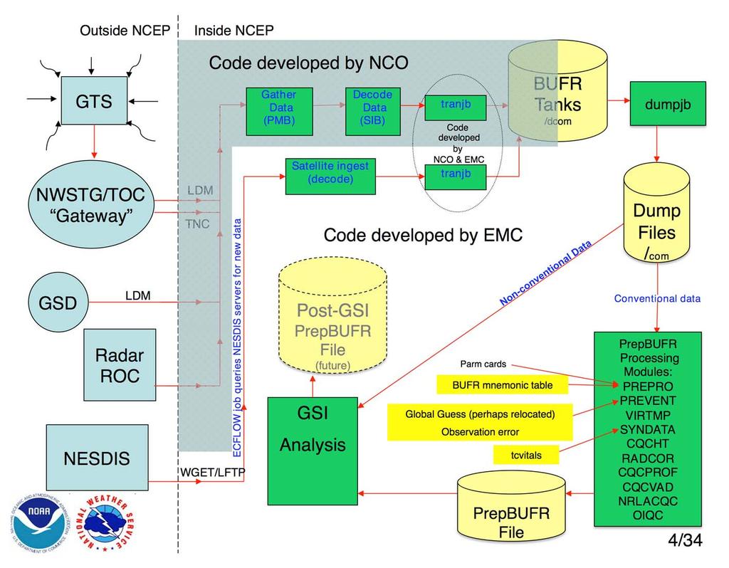 Current NCEP observations data flow (Dennis Keyser,