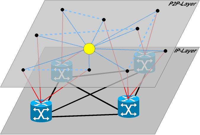 X.2 Topology of Centralized P2P Servent Connection between 2 servents (TCP) Connection between