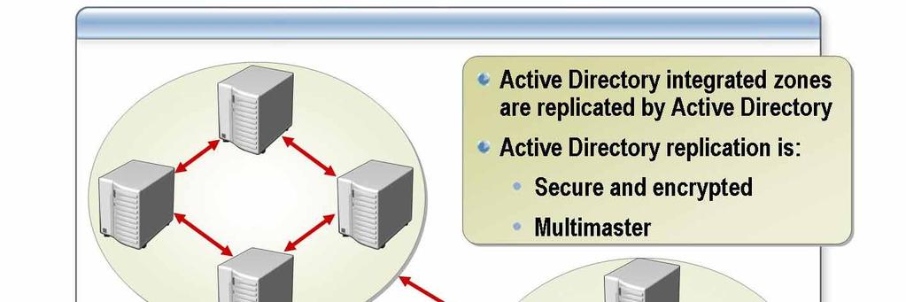 Module 5: Integrating Domain Name System and Active Directory 5 Replicating Active Directory Integrated Zones *****************************ILLEGAL FOR NON-TRAINER USE******************************