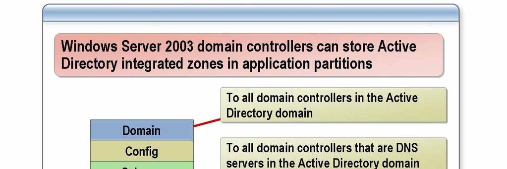 Module 5: Integrating Domain Name System and Active Directory 9 Configuring DNS to Use Active Directory Partitions *****************************ILLEGAL FOR NON-TRAINER