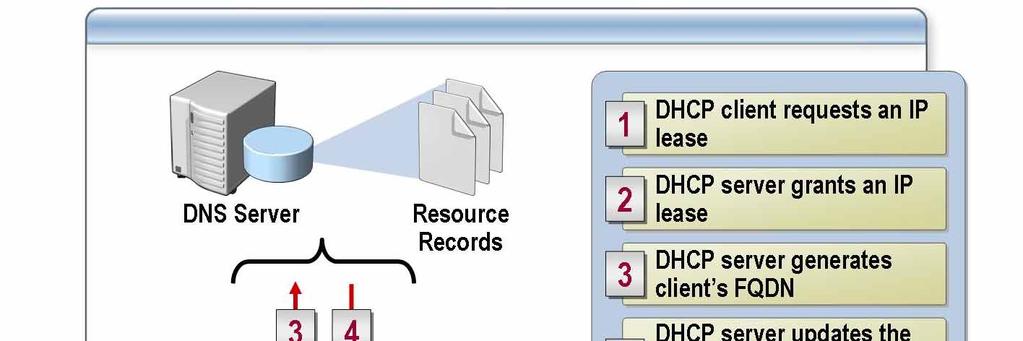 20 Module 5: Integrating Domain Name System and Active Directory How DHCP Servers Register Resource Records *****************************ILLEGAL FOR NON-TRAINER USE******************************