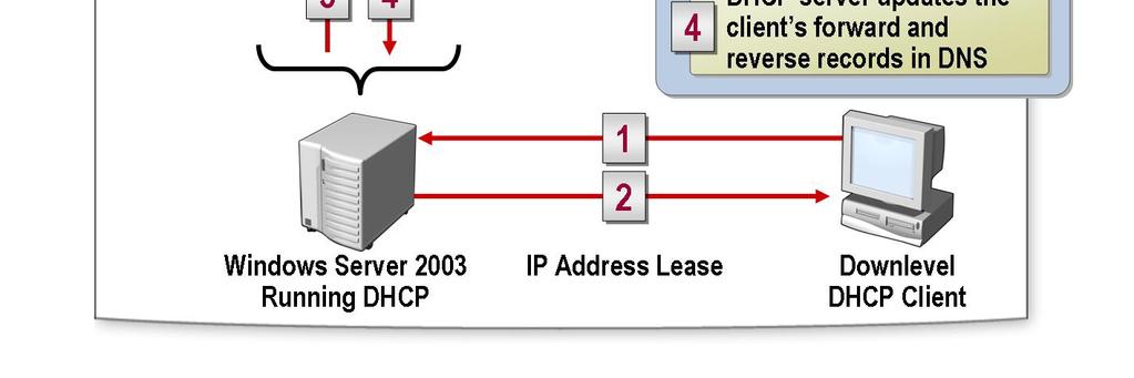 client is a DHCP client running Windows NT 4.0 or an earlier version. Downlevel clients cannot register or update their resource records in DNS on their own.