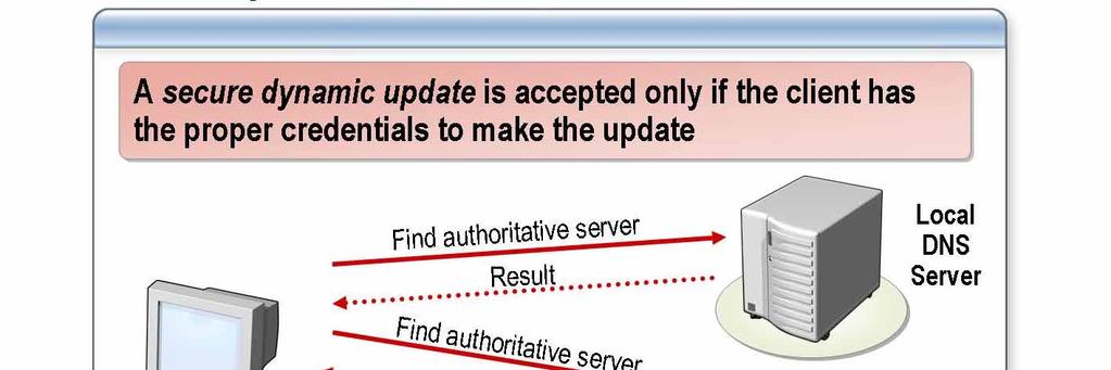 22 Module 5: Integrating Domain Name System and Active Directory How Active Directory Integrated DNS Zones Use Secure Dynamic Updates *****************************ILLEGAL FOR NON-TRAINER
