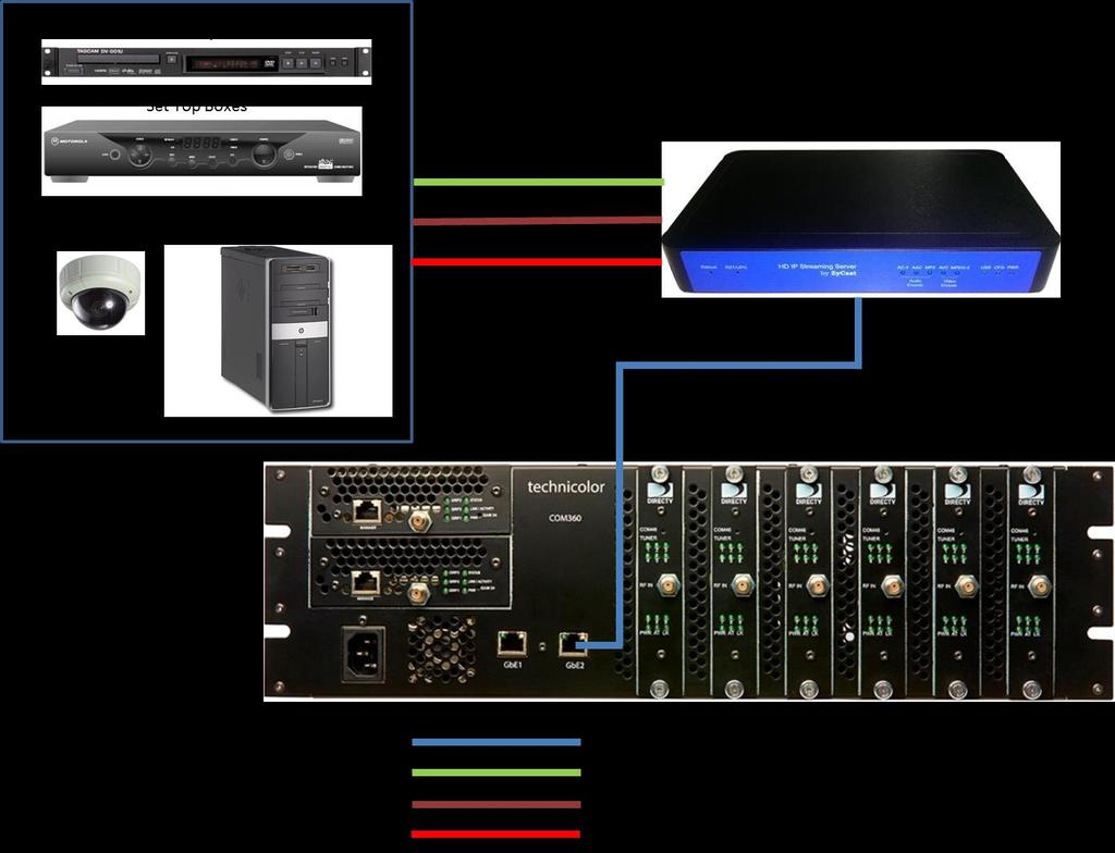 Inserting HD/SD Local Content with the COM2000 System The Technicolor COM2000 system has the ability to accept and insert Local Content into the COM2000 system using the HD IP Streamer and the