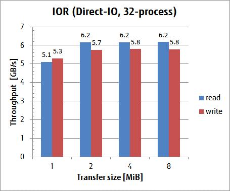 IB Multi-Rail: I/O Throughput of Single OSS OSS/Client CPU: Xeon E5520 2.