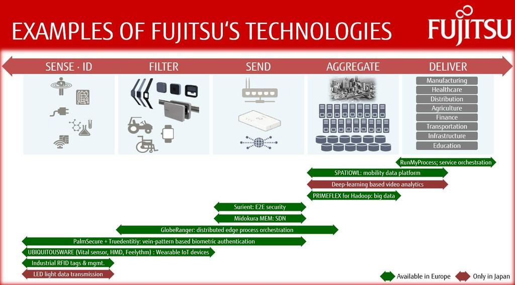 Fujitsu s technologies GLOBERANGER: DISTRIBUTED