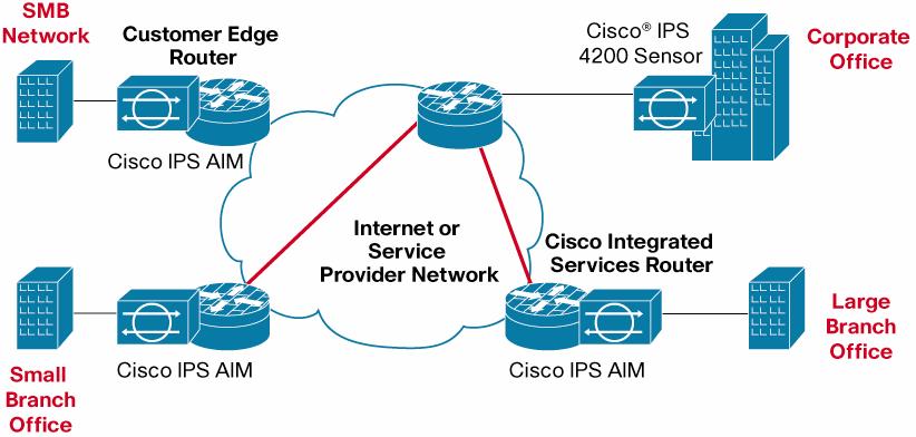 The Cisco IDS Network Module is a network-module version of the Cisco IPS 4200 Series appliances.
