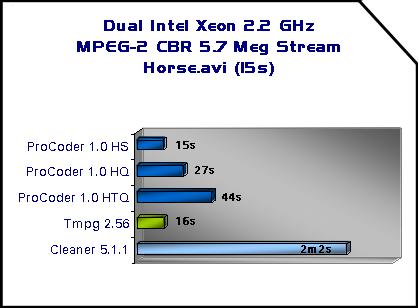 Multi-Processor Conversion The files used in the multi-processor benchmarks for MPEG-2 are the same files that were used in the single-processor test.