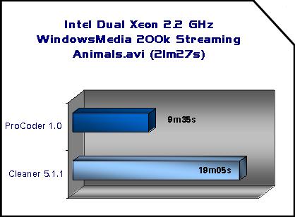 Windows Media, 200k Streaming Animals.avi (21m27s) 9m35s 19m05s ProCoder encodes the Animals.