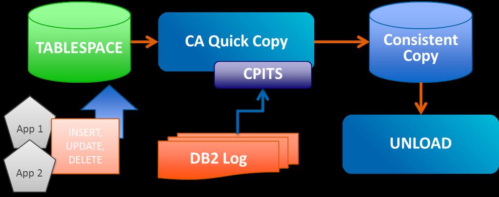Consistent Point in Time Service Create consistent snapshot image copies BENEFIT PAIN Create consistent snapshot image copy Migrate consistent data between DB2 subsystems Do