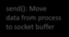 Socket Buffers Process int sock = socket(af_inet, SOCK_STREAM, 0); 7