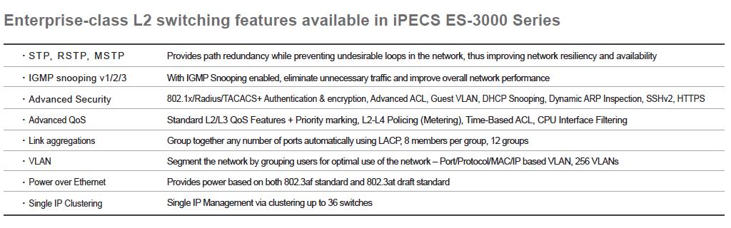 ipecs ES-3000 Series Model Ports Speed PoE Uplink ES-3026 24 Fast Ethernet N/A 2 SFP/RJ-45 Combo port ES-3026P 24 Fast Ethernet PoE/PoE+ 2 SFP/RJ-45 Combo port ES-3024G 24 GigE N/A 4 SFP ports