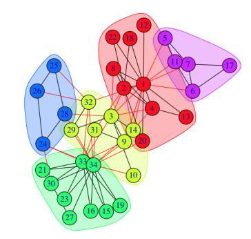 Figure, 1. Communities in social network [4] III.